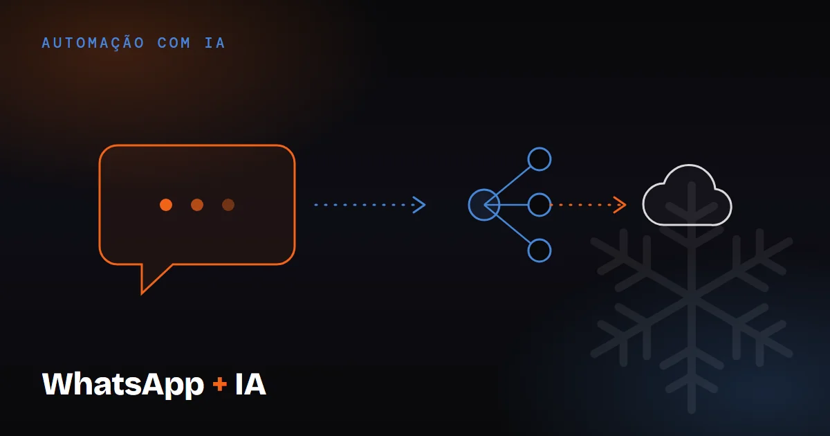 Ilustração mostrando o fluxo de uma automação de WhatsApp com IA: mensagem, agente inteligente e integração com banco de dados