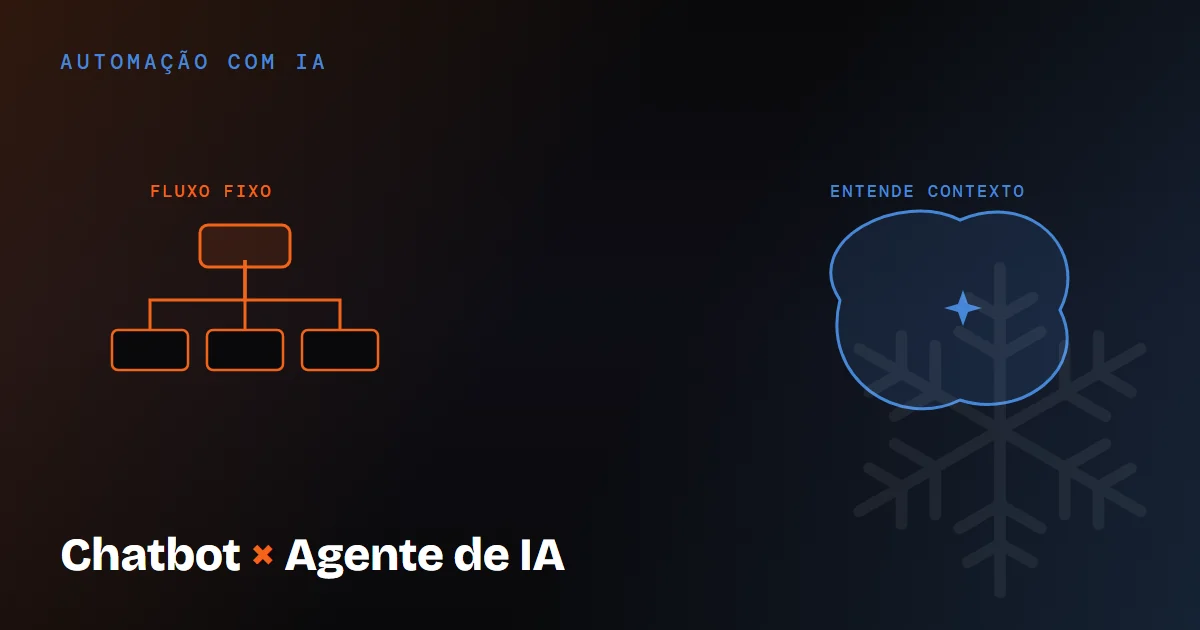Ilustração comparando um chatbot de fluxo fixo (árvore de decisão) e um agente de IA (forma orgânica)