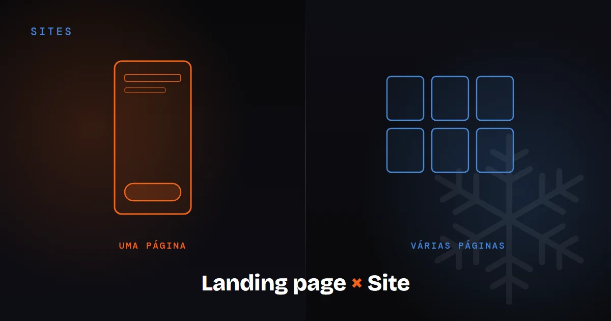 Ilustração comparando uma landing page (página única) e um site institucional (várias páginas)
